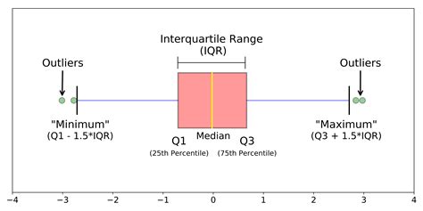 distribution of box plot|box plot minimum and maximum.